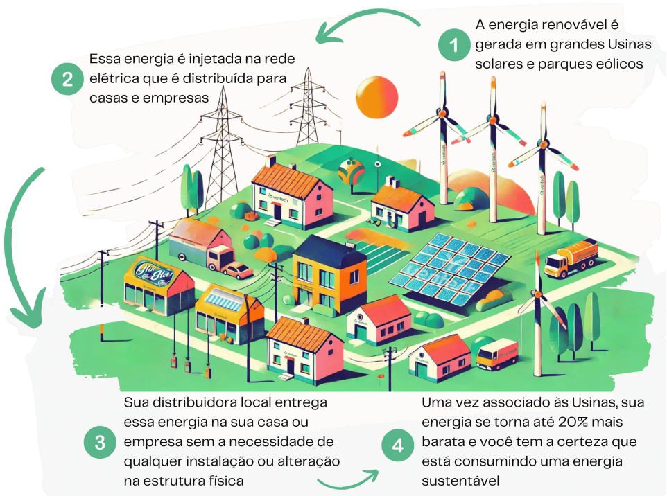 Infográfico Energia por Assinatura